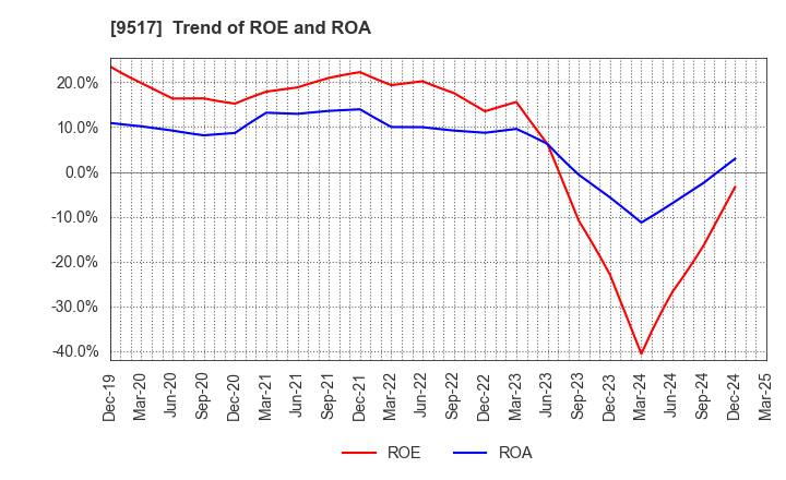 9517 erex Co., Ltd.: Trend of ROE and ROA