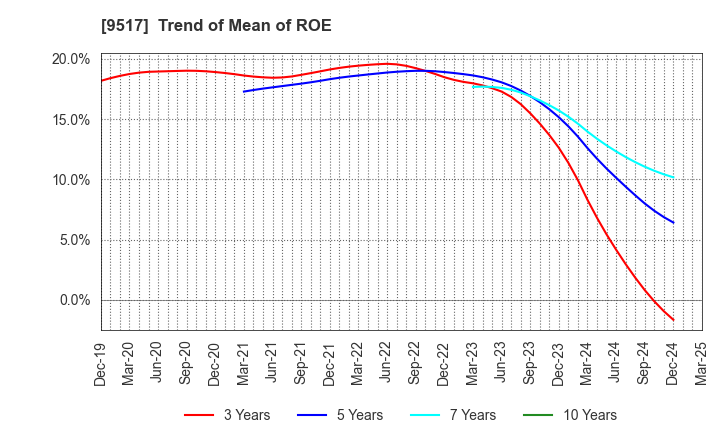 9517 erex Co., Ltd.: Trend of Mean of ROE