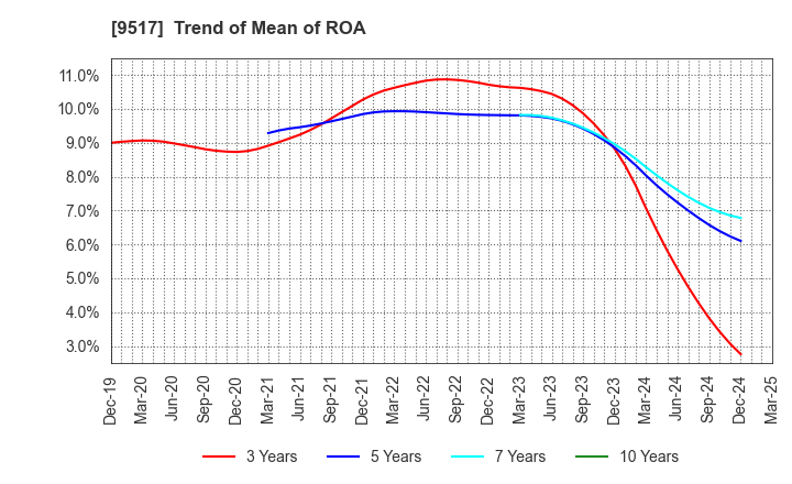 9517 erex Co., Ltd.: Trend of Mean of ROA