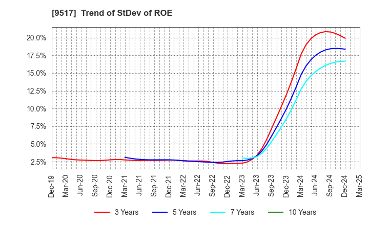 9517 erex Co., Ltd.: Trend of StDev of ROE