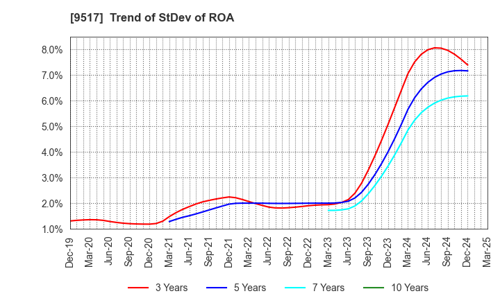 9517 erex Co., Ltd.: Trend of StDev of ROA