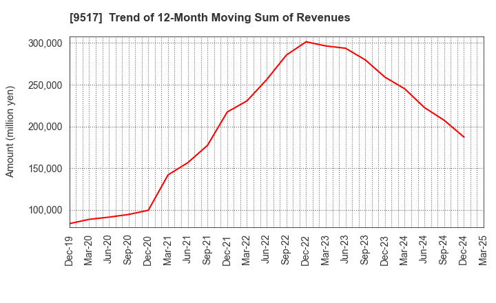 9517 erex Co., Ltd.: Trend of 12-Month Moving Sum of Revenues