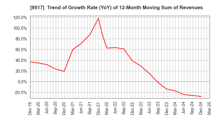 9517 erex Co., Ltd.: Trend of Growth Rate (YoY) of 12-Month Moving Sum of Revenues