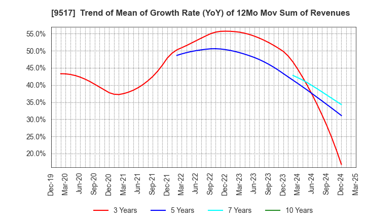 9517 erex Co., Ltd.: Trend of Mean of Growth Rate (YoY) of 12Mo Mov Sum of Revenues