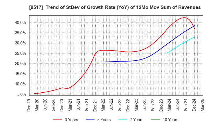 9517 erex Co., Ltd.: Trend of StDev of Growth Rate (YoY) of 12Mo Mov Sum of Revenues