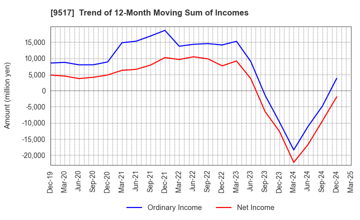 9517 erex Co., Ltd.: Trend of 12-Month Moving Sum of Incomes