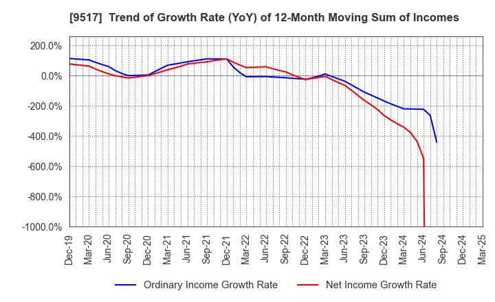 9517 erex Co., Ltd.: Trend of Growth Rate (YoY) of 12-Month Moving Sum of Incomes