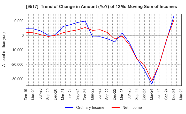 9517 erex Co., Ltd.: Trend of Change in Amount (YoY) of 12Mo Moving Sum of Incomes