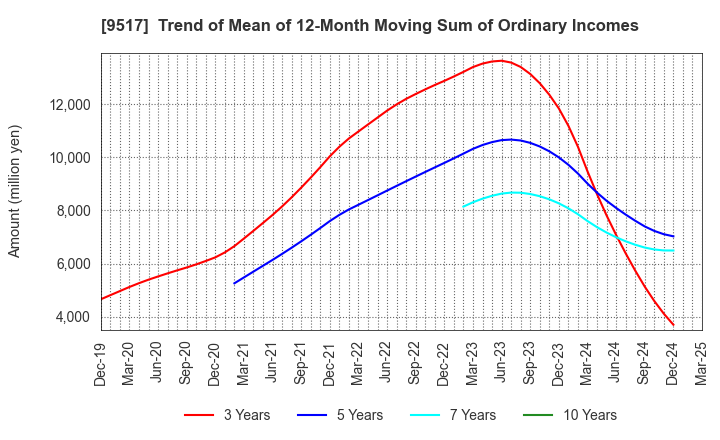 9517 erex Co., Ltd.: Trend of Mean of 12-Month Moving Sum of Ordinary Incomes