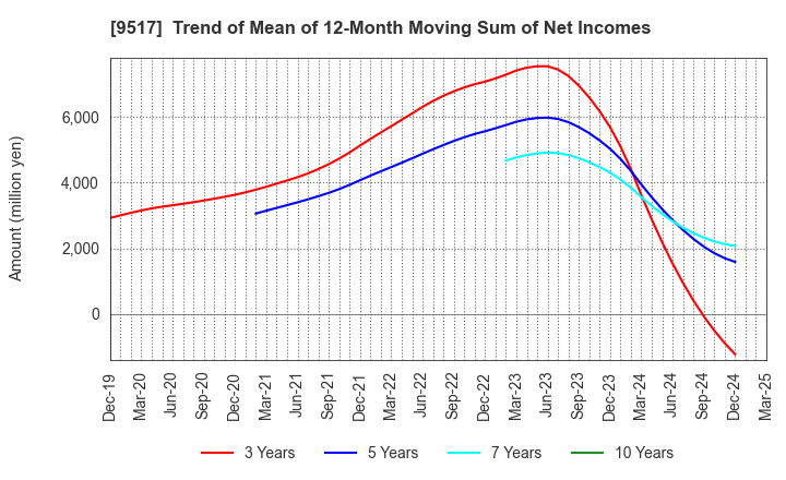 9517 erex Co., Ltd.: Trend of Mean of 12-Month Moving Sum of Net Incomes