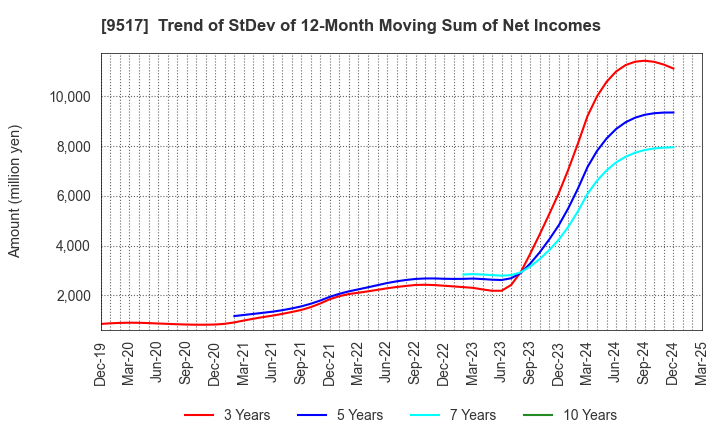 9517 erex Co., Ltd.: Trend of StDev of 12-Month Moving Sum of Net Incomes