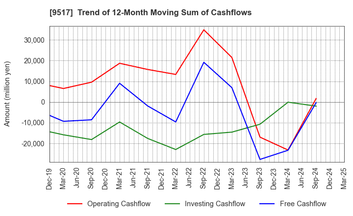9517 erex Co., Ltd.: Trend of 12-Month Moving Sum of Cashflows