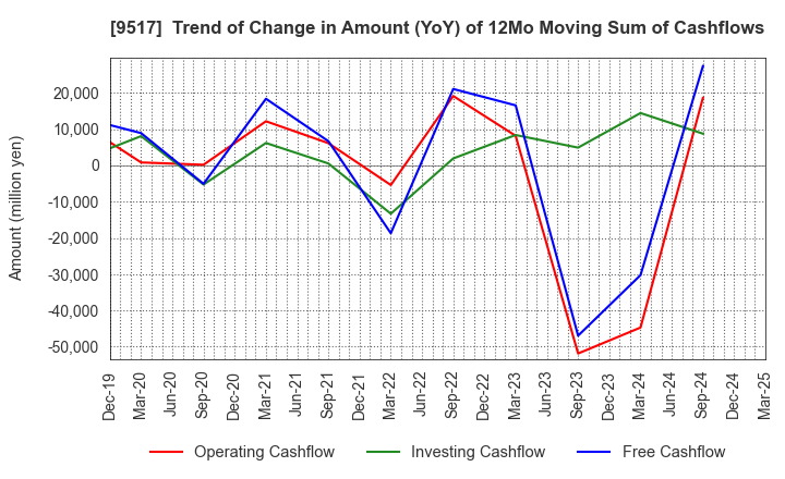9517 erex Co., Ltd.: Trend of Change in Amount (YoY) of 12Mo Moving Sum of Cashflows