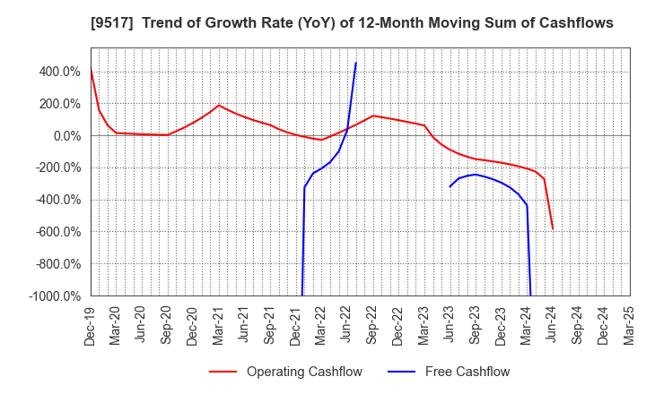 9517 erex Co., Ltd.: Trend of Growth Rate (YoY) of 12-Month Moving Sum of Cashflows
