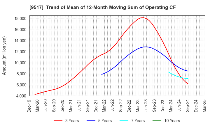 9517 erex Co., Ltd.: Trend of Mean of 12-Month Moving Sum of Operating CF