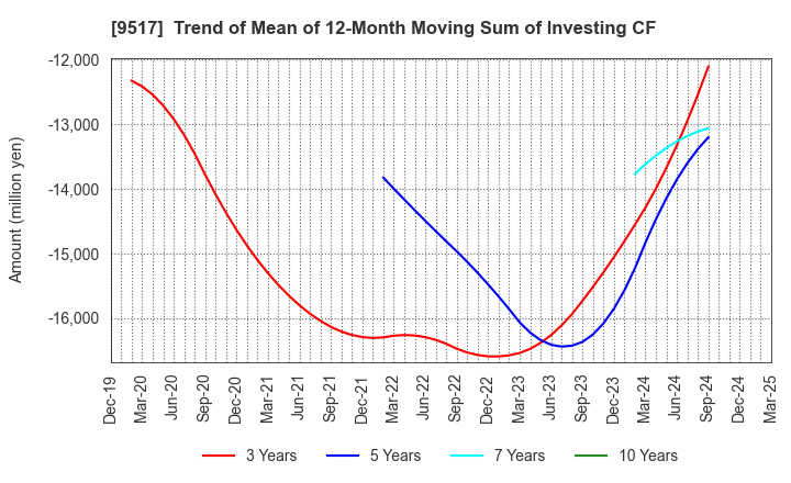 9517 erex Co., Ltd.: Trend of Mean of 12-Month Moving Sum of Investing CF