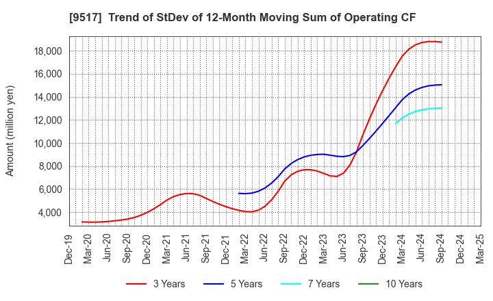 9517 erex Co., Ltd.: Trend of StDev of 12-Month Moving Sum of Operating CF