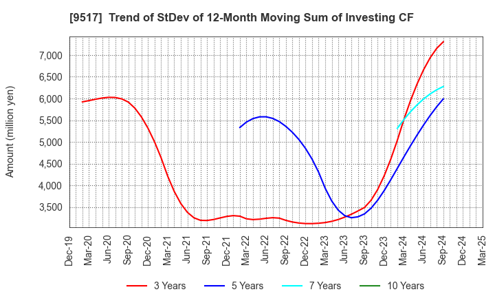 9517 erex Co., Ltd.: Trend of StDev of 12-Month Moving Sum of Investing CF