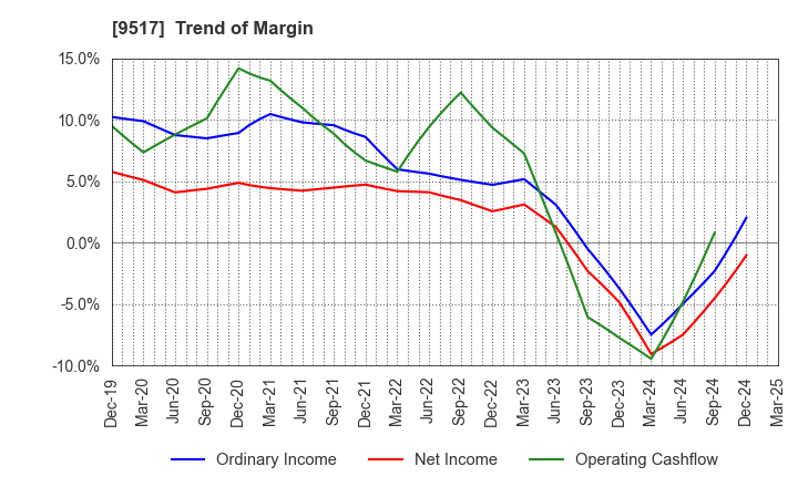 9517 erex Co., Ltd.: Trend of Margin