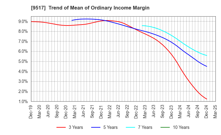 9517 erex Co., Ltd.: Trend of Mean of Ordinary Income Margin