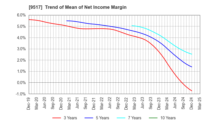 9517 erex Co., Ltd.: Trend of Mean of Net Income Margin