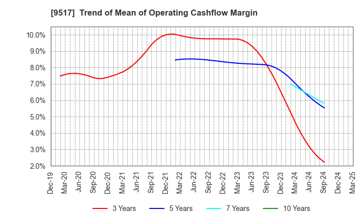 9517 erex Co., Ltd.: Trend of Mean of Operating Cashflow Margin