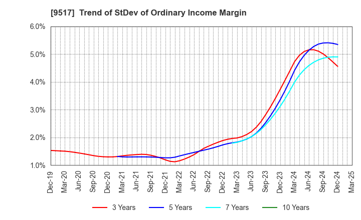 9517 erex Co., Ltd.: Trend of StDev of Ordinary Income Margin