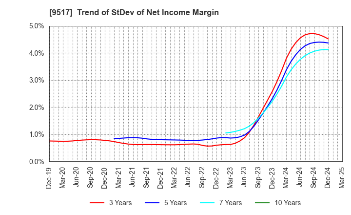 9517 erex Co., Ltd.: Trend of StDev of Net Income Margin