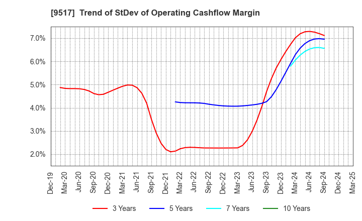 9517 erex Co., Ltd.: Trend of StDev of Operating Cashflow Margin