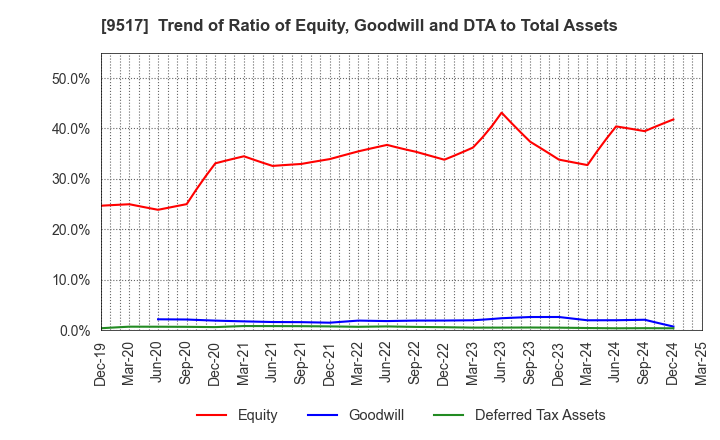 9517 erex Co., Ltd.: Trend of Ratio of Equity, Goodwill and DTA to Total Assets