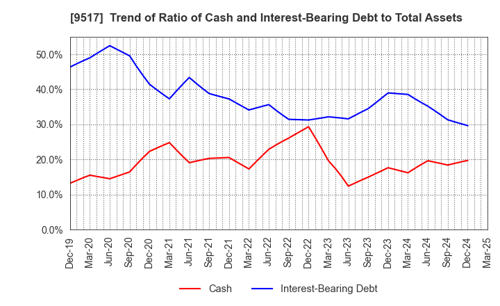 9517 erex Co., Ltd.: Trend of Ratio of Cash and Interest-Bearing Debt to Total Assets