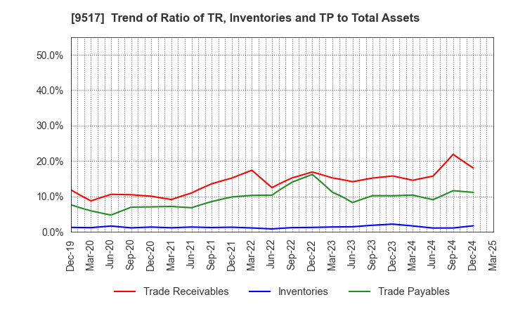 9517 erex Co., Ltd.: Trend of Ratio of TR, Inventories and TP to Total Assets