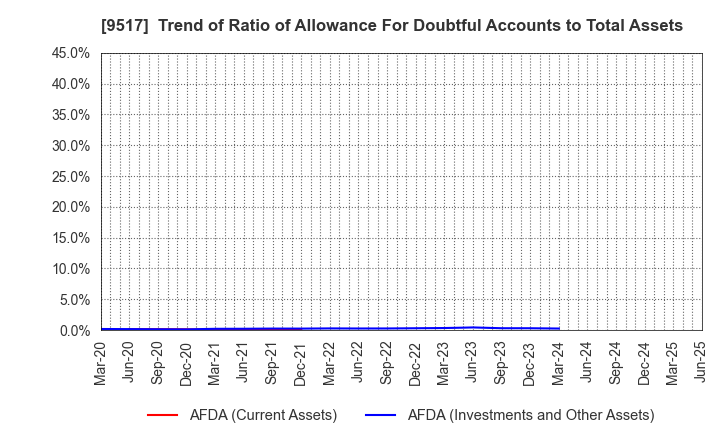 9517 erex Co., Ltd.: Trend of Ratio of Allowance For Doubtful Accounts to Total Assets