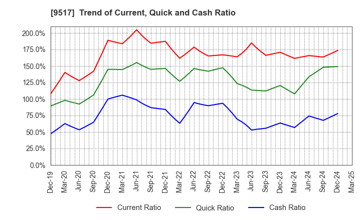 9517 erex Co., Ltd.: Trend of Current, Quick and Cash Ratio