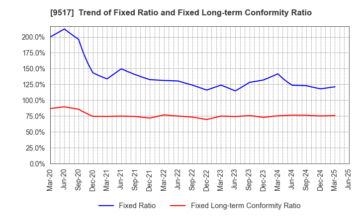 9517 erex Co., Ltd.: Trend of Fixed Ratio and Fixed Long-term Conformity Ratio