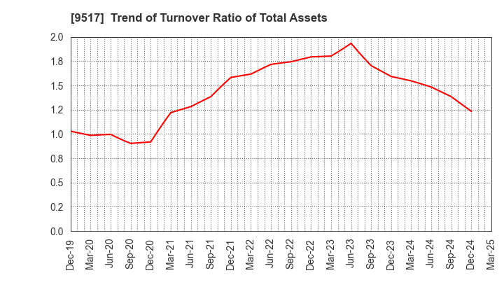 9517 erex Co., Ltd.: Trend of Turnover Ratio of Total Assets