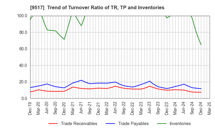 9517 erex Co., Ltd.: Trend of Turnover Ratio of TR, TP and Inventories