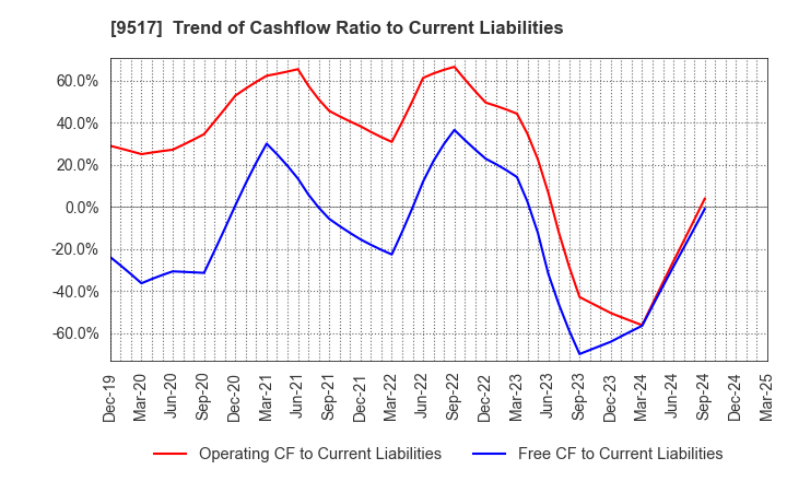 9517 erex Co., Ltd.: Trend of Cashflow Ratio to Current Liabilities