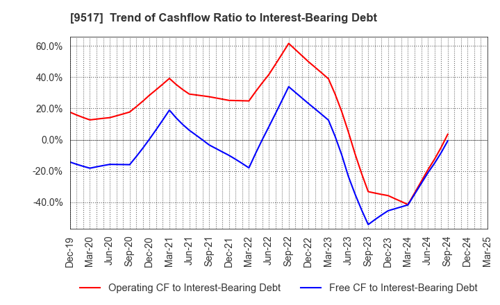 9517 erex Co., Ltd.: Trend of Cashflow Ratio to Interest-Bearing Debt
