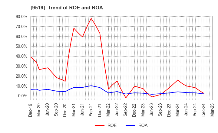 9519 RENOVA,Inc.: Trend of ROE and ROA