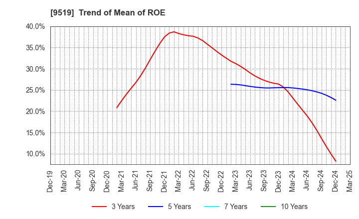 9519 RENOVA,Inc.: Trend of Mean of ROE