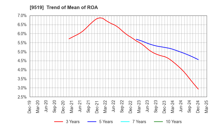 9519 RENOVA,Inc.: Trend of Mean of ROA