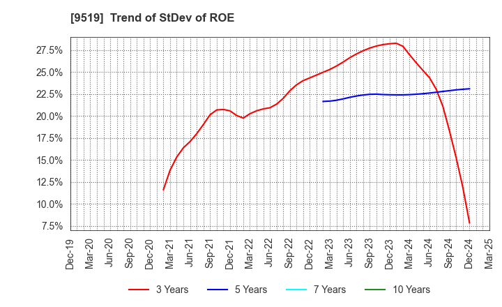 9519 RENOVA,Inc.: Trend of StDev of ROE
