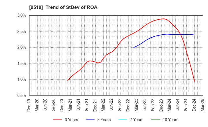 9519 RENOVA,Inc.: Trend of StDev of ROA