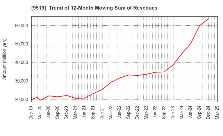 9519 RENOVA,Inc.: Trend of 12-Month Moving Sum of Revenues