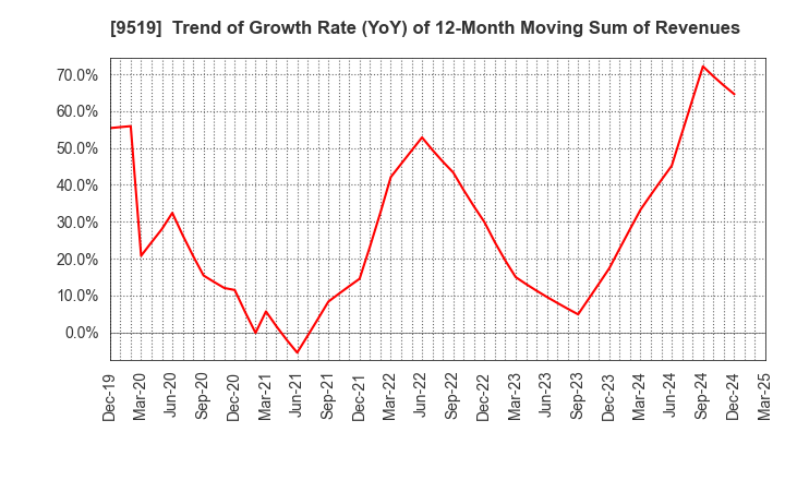 9519 RENOVA,Inc.: Trend of Growth Rate (YoY) of 12-Month Moving Sum of Revenues
