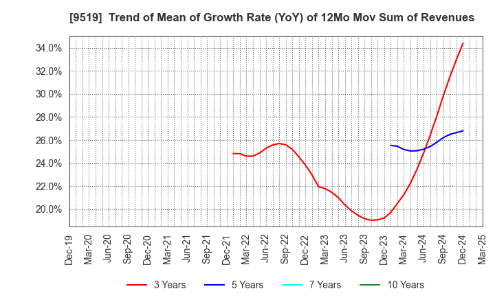 9519 RENOVA,Inc.: Trend of Mean of Growth Rate (YoY) of 12Mo Mov Sum of Revenues