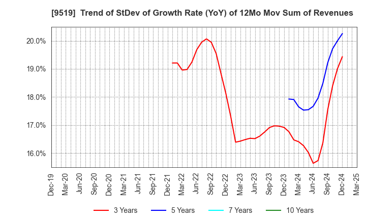 9519 RENOVA,Inc.: Trend of StDev of Growth Rate (YoY) of 12Mo Mov Sum of Revenues