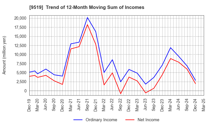 9519 RENOVA,Inc.: Trend of 12-Month Moving Sum of Incomes