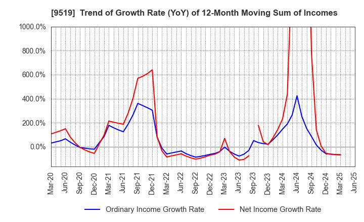 9519 RENOVA,Inc.: Trend of Growth Rate (YoY) of 12-Month Moving Sum of Incomes